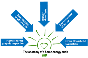 Home Energy Evaluation